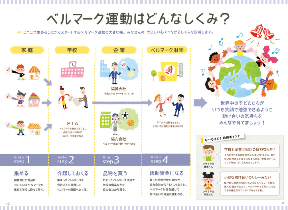 ベルマーク運動はどんな仕組み